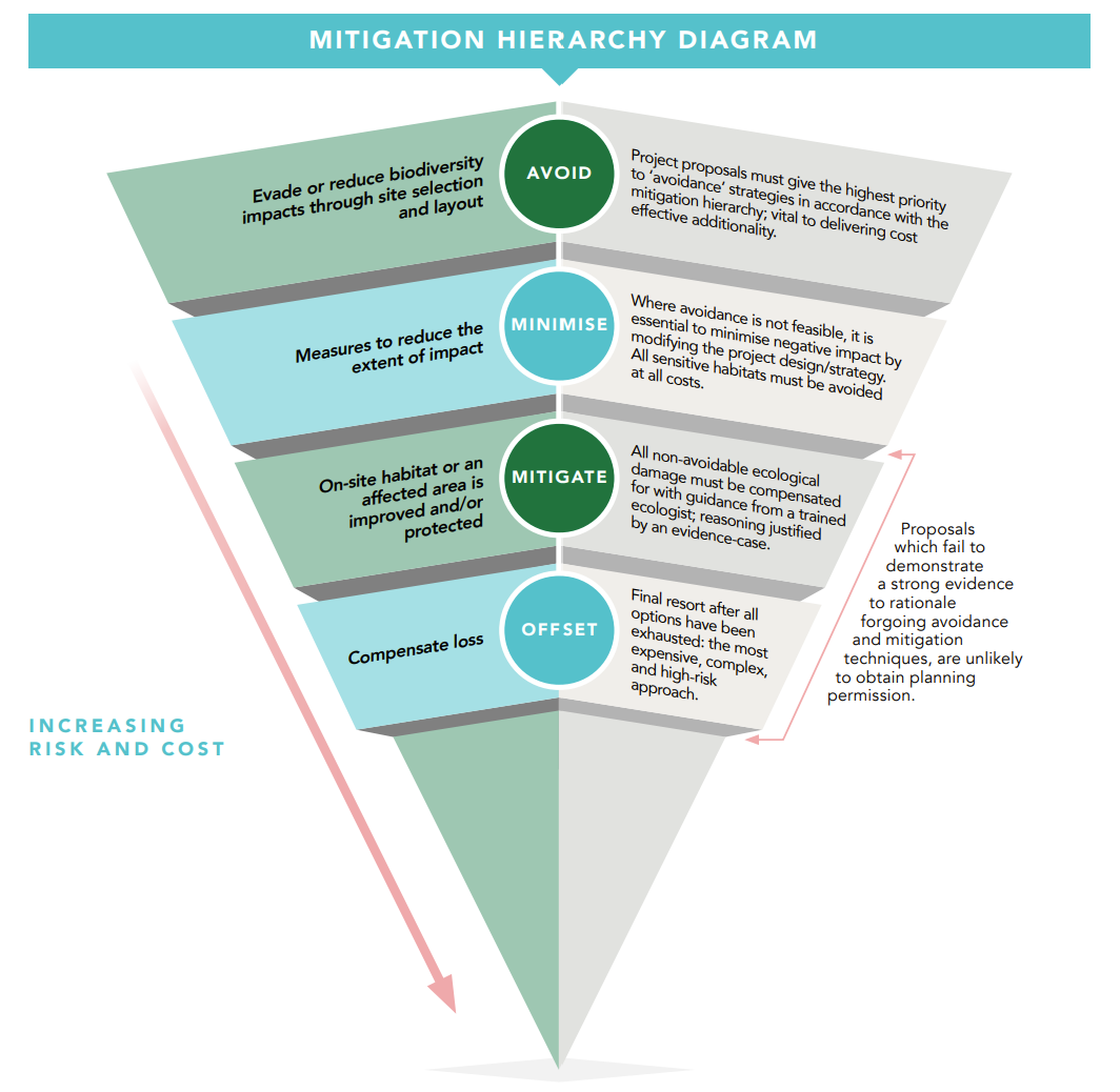 Mitigation Hierachy diagram” style=