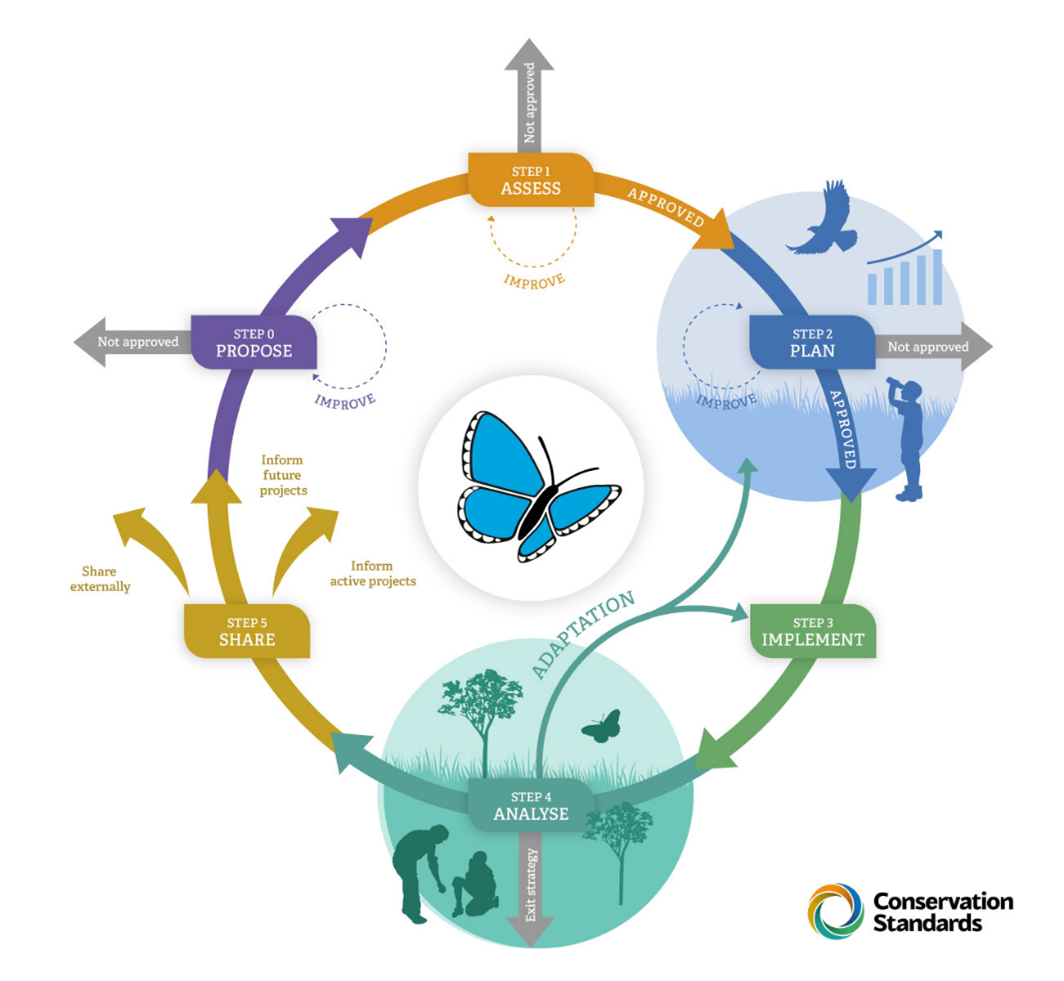 The Kent Wildlife Trust Project Management Framework