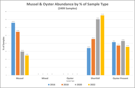 A graph showing mussel & oyster abundance, results by 1m² Sample Type and Oyster Present.