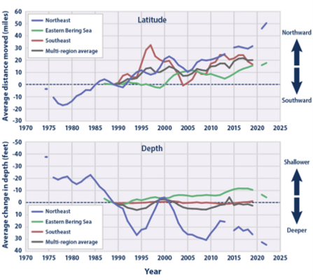 Annual latitude change graphs